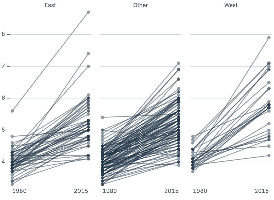 Slope chart axis