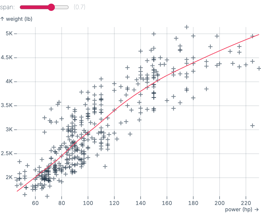 Loess regression